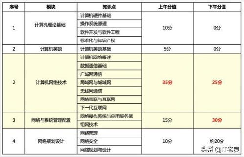 計算機軟考網絡工程師 考試介紹、資料分享與入門建議